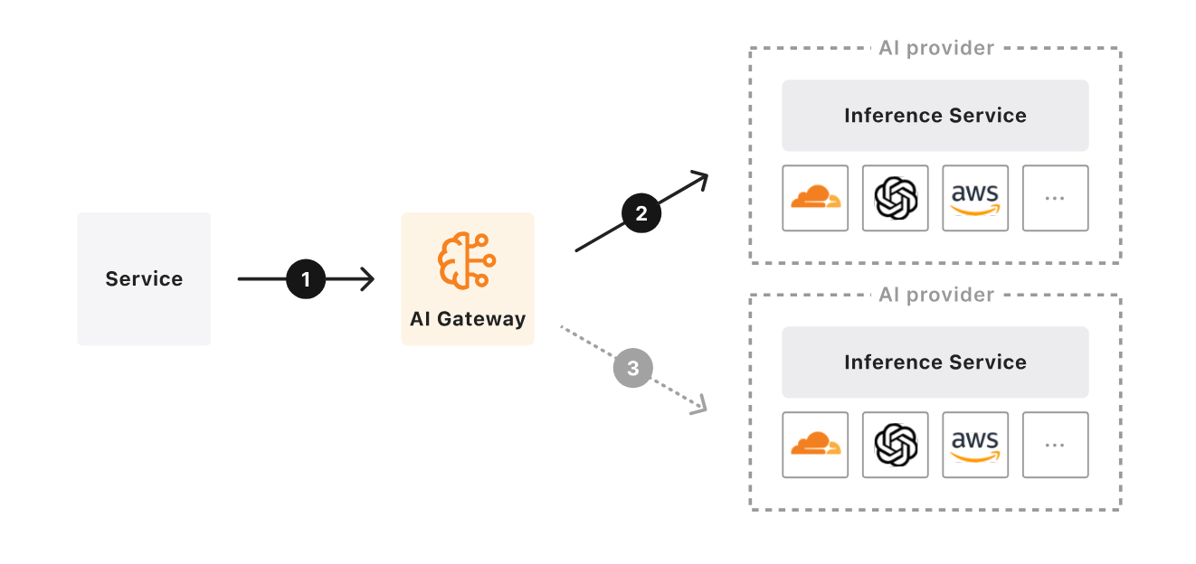 Ilustração de AI Gateway