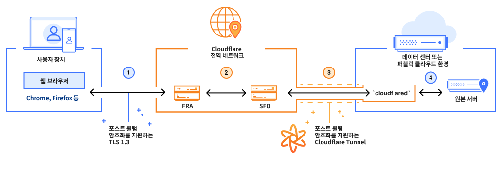 PQC 방법 이미지