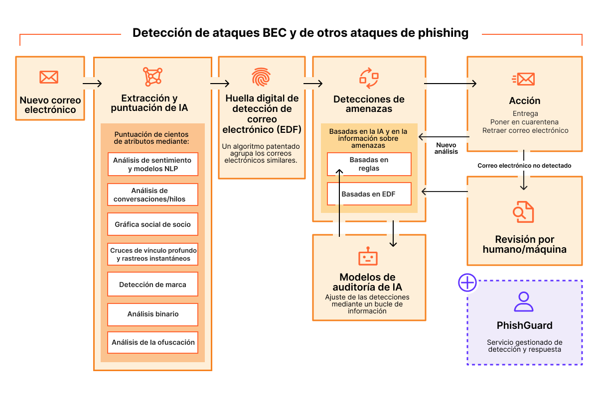 Email Security: funcionamiento