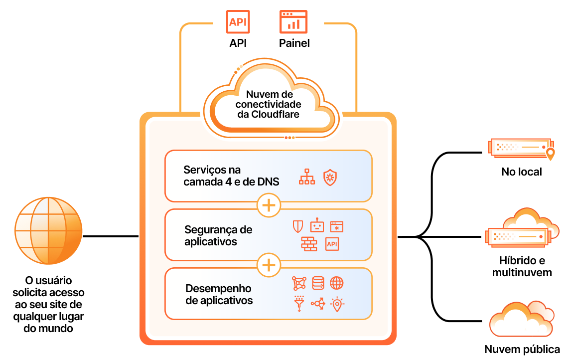Página inicial de serviços de aplicativos - Principais recursos - Diagrama