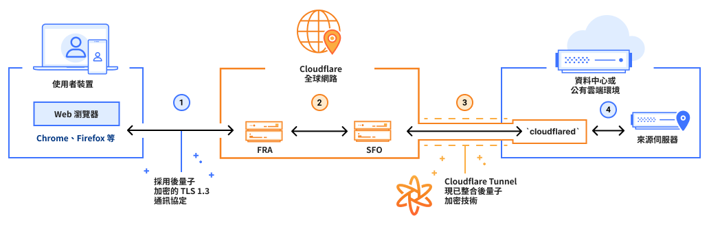 PQC 建立過程影像