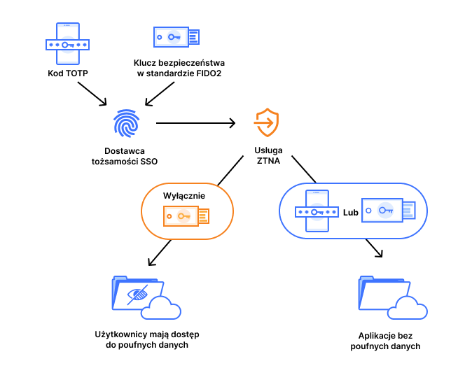 [ZT PMM] Diagram uwierzytelniania wieloskładnikowego odpornego na phishing