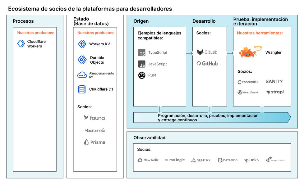 Diagrama de la alianza informática