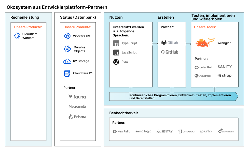 Diagramm der Compute-Allianz